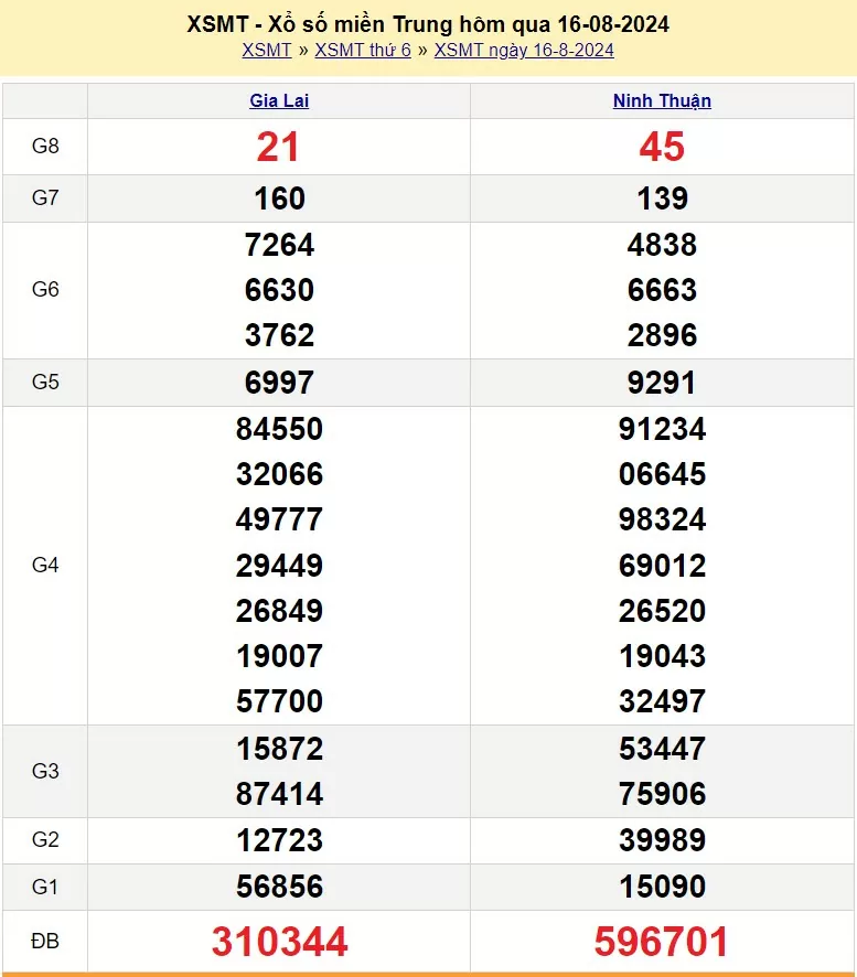XSMT 16/8, Kết quả xổ số miền Trung hôm nay 16/8/2024, xổ số miền Trung ngày 16 tháng 8,trực tiếp XSMT 16/8