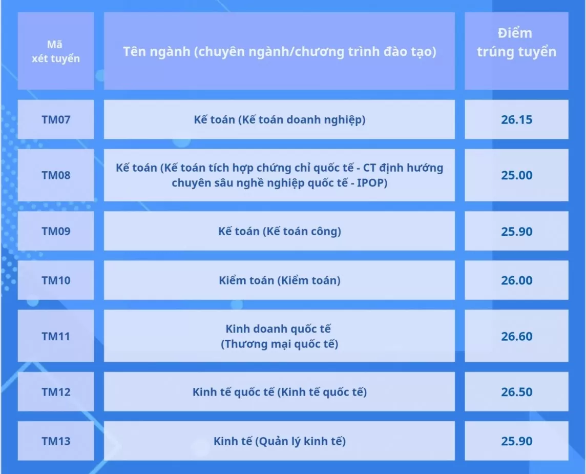 Điểm chuẩn năm 2024 của Trường Đại học Thương mại, ngành cao nhất 27 điểm