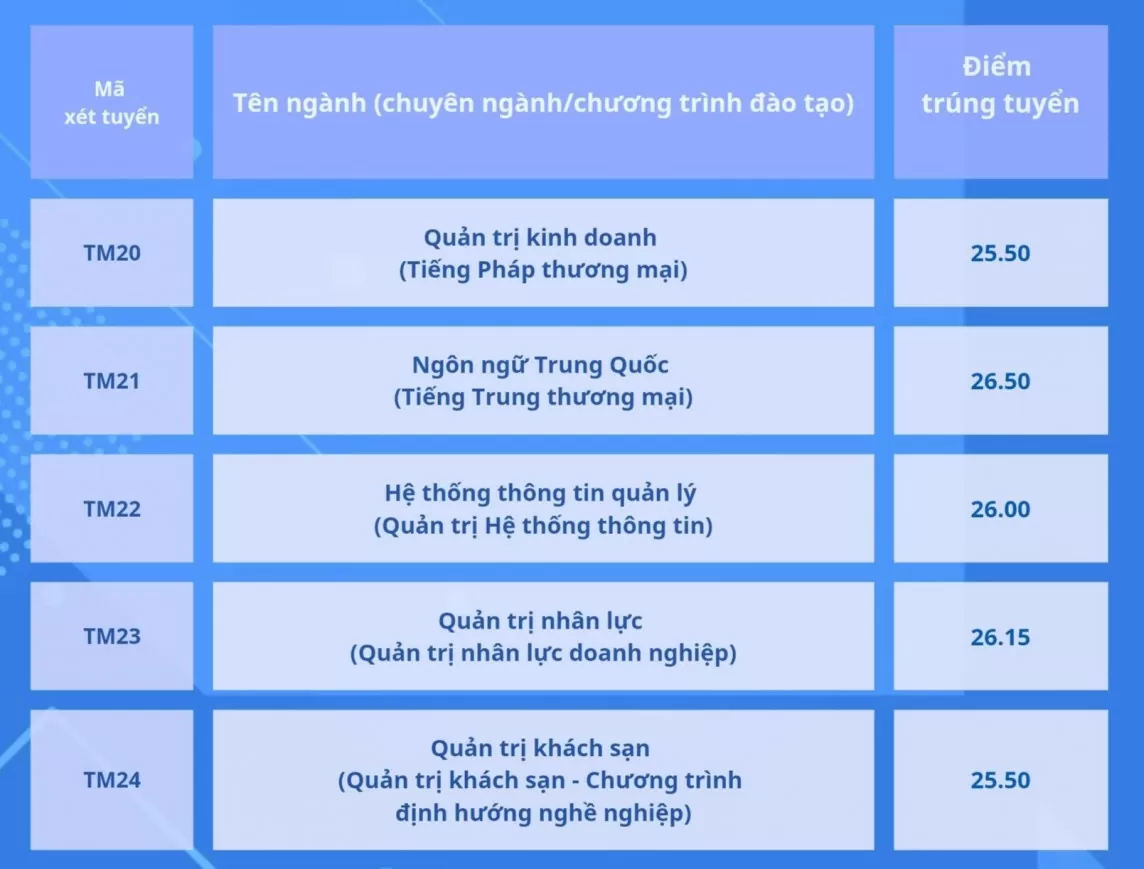 Điểm chuẩn năm 2024 của Trường Đại học Thương mại, ngành cao nhất 27 điểm