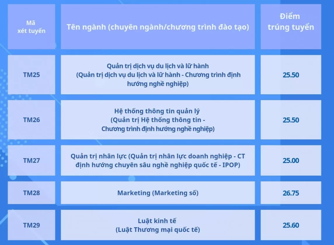 Điểm chuẩn năm 2024 của Trường Đại học Thương mại, ngành cao nhất 27 điểm