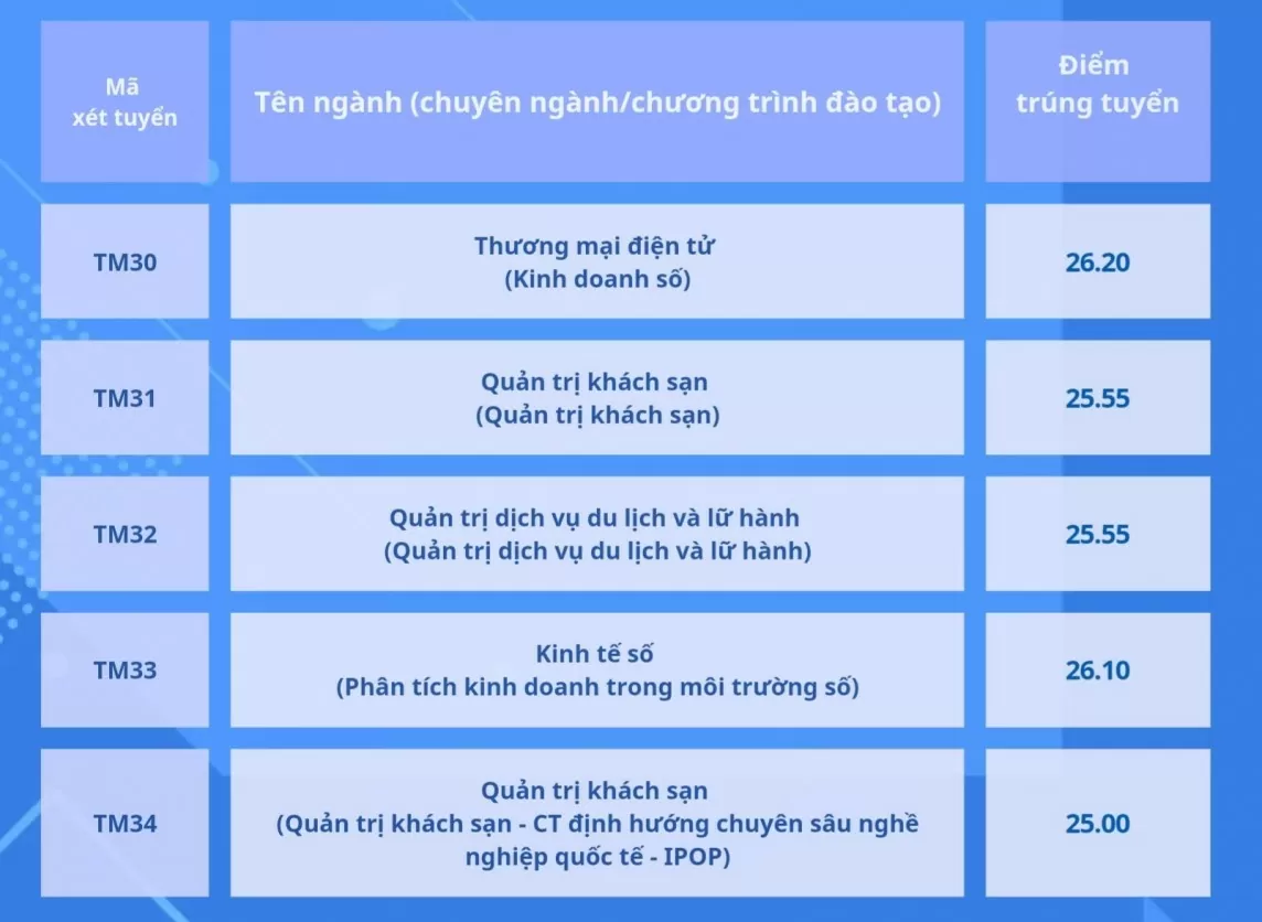 Điểm chuẩn năm 2024 của Trường Đại học Thương mại, ngành cao nhất 27 điểm