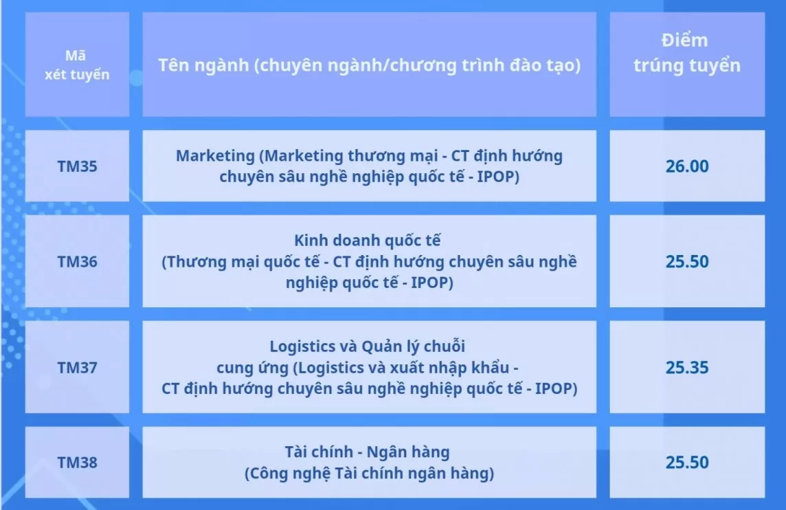 Điểm chuẩn năm 2024 của Trường Đại học Thương mại, ngành cao nhất 27 điểm