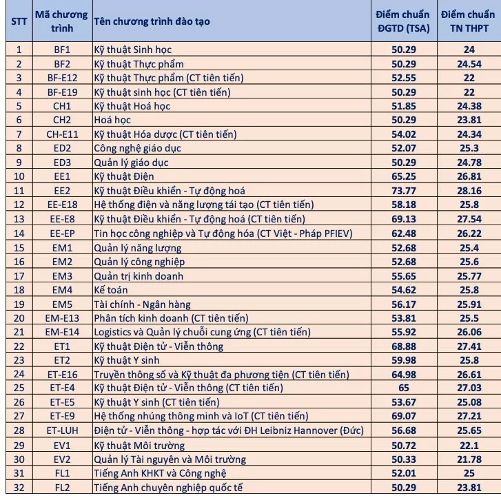 Đai học Bách khoa Hà Nội công bố điểm chuẩn trúng tuyển năm 2024