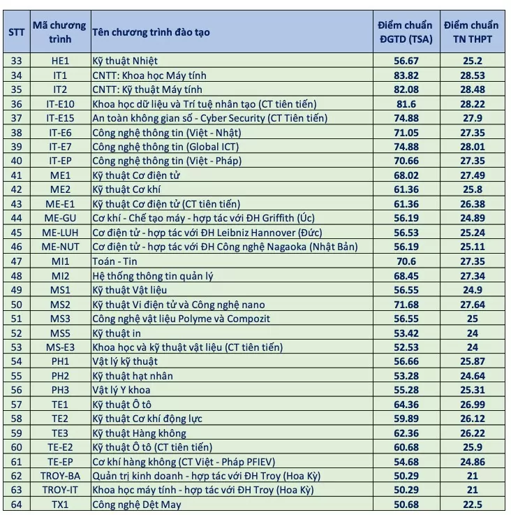 Đai học Bách khoa Hà Nội công bố điểm chuẩn trúng tuyển năm 2024