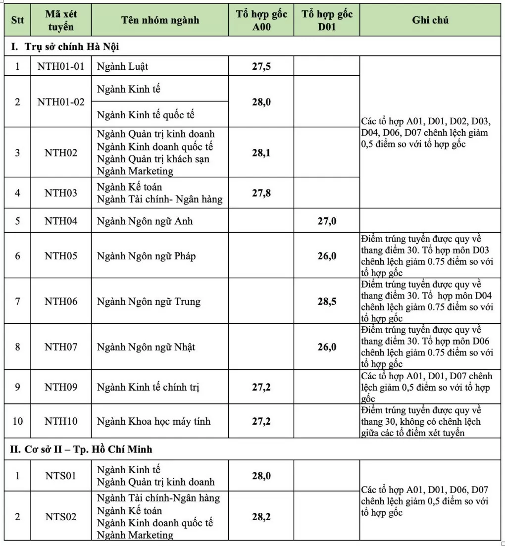 Điểm chuẩn Đại học Ngoại thương năm 2024, cao nhất 28,5 điểm