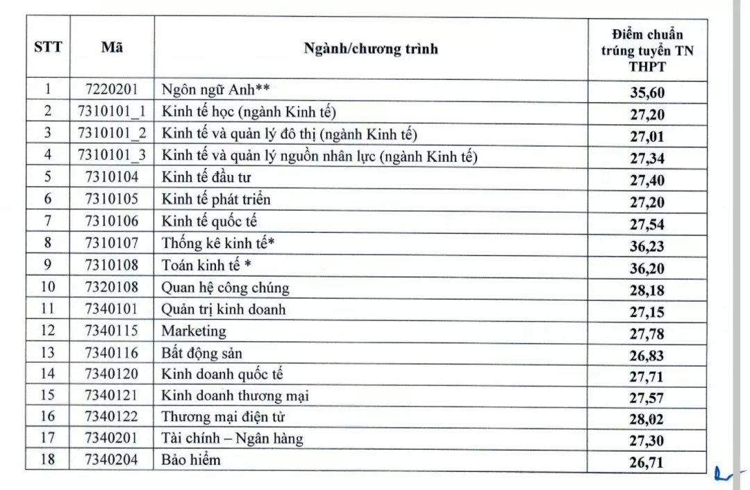 Điểm chuẩn Đại học Kinh tế quốc dân năm 2024