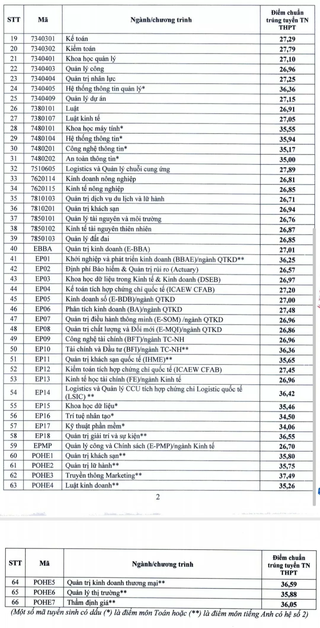 Điểm chuẩn Đại học Kinh tế quốc dân năm 2024