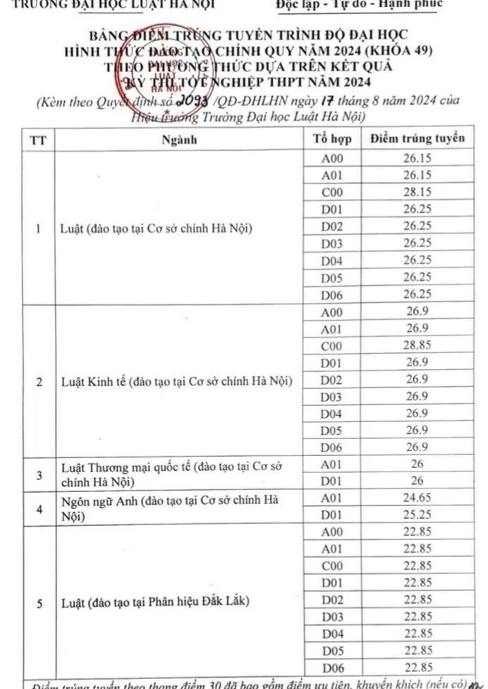 Điểm chuẩn năm 2024 của Trường Đại học Luật Hà Nội; tổ hợp C00 điểm cao nhất