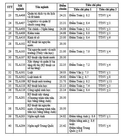 Điểm chuẩn năm 2024 của Trường Đại học Thủy lợi: Cao nhất 26,62 điểm