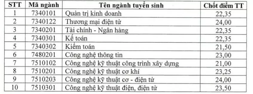 Trường Đại học Điện lực công bố điểm chuẩn năm 2024