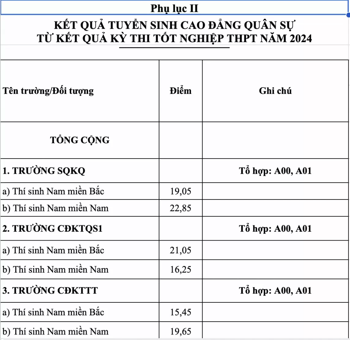 Điểm chuẩn các trường Cao đẳng Quân đội năm 2024, cao nhất 22,85 điểm