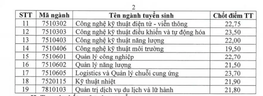 Trường Đại học Điện lực công bố điểm chuẩn năm 2024