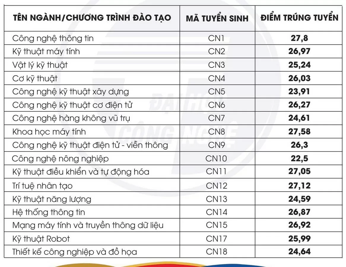 Điểm chuẩn Trường Đại học Công nghệ - Đại học Quốc gia Hà Nội năm 2024