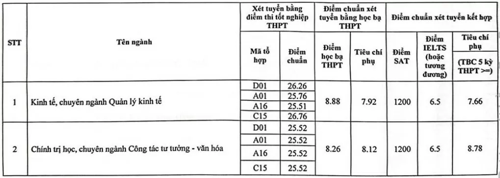 Điểm chuẩn Học viện Báo chí và Tuyên truyền năm 2024