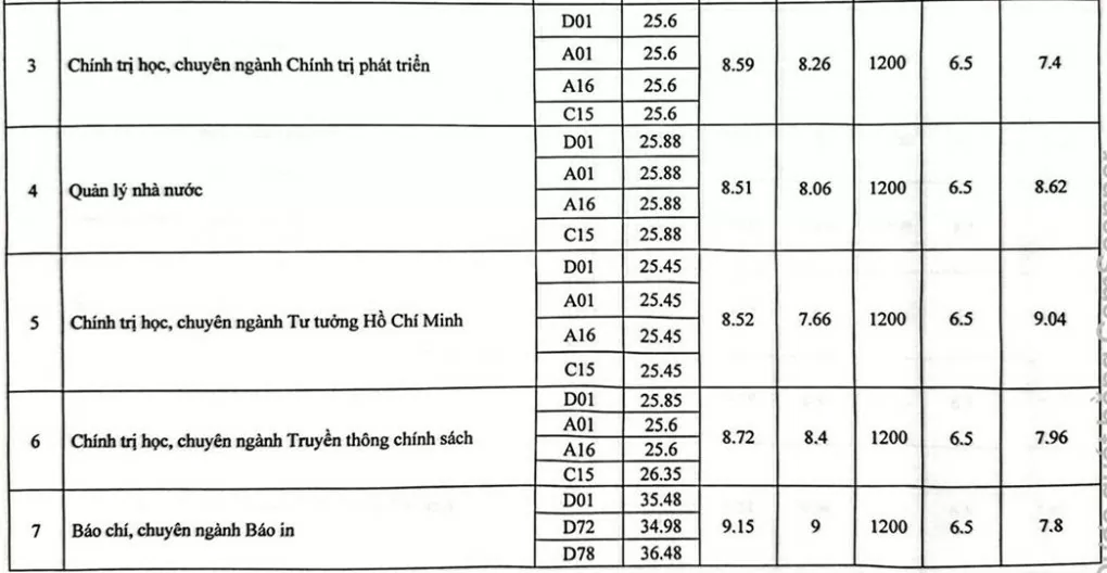 Điểm chuẩn Học viện Báo chí và Tuyên truyền năm 2024