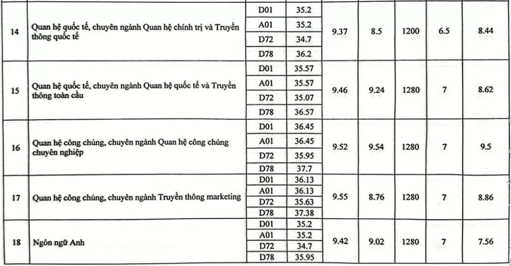 Điểm chuẩn Học viện Báo chí và Tuyên truyền năm 2024