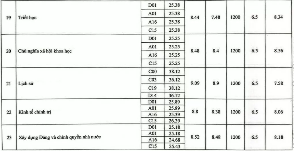 Điểm chuẩn Học viện Báo chí và Tuyên truyền năm 2024