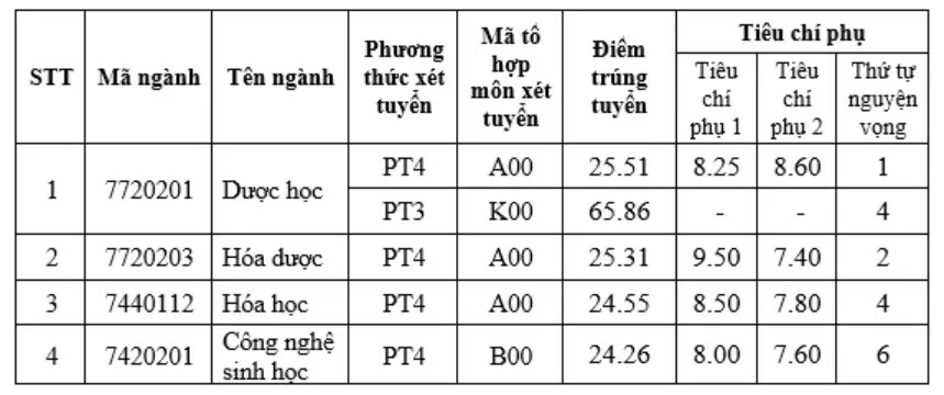 Điểm chuẩn Đại học Dược Hà Nội năm 2024