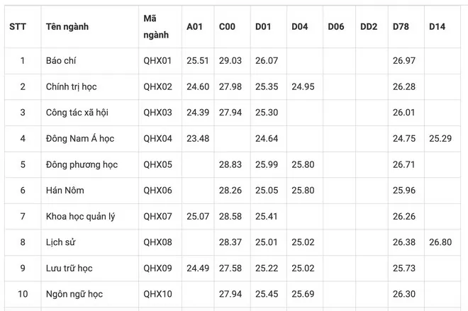 Trường Đại học Khoa học Xã hội và Nhân văn lấy điểm cao nhất 29,05