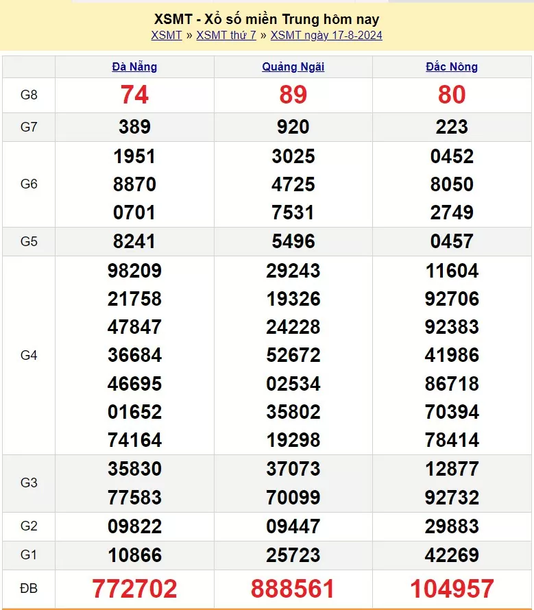 XSMT 17/8, Kết quả xổ số miền Trung hôm nay 17/8/2024, xổ số miền Trung ngày 17 tháng 8,trực tiếp XSMT 17/8