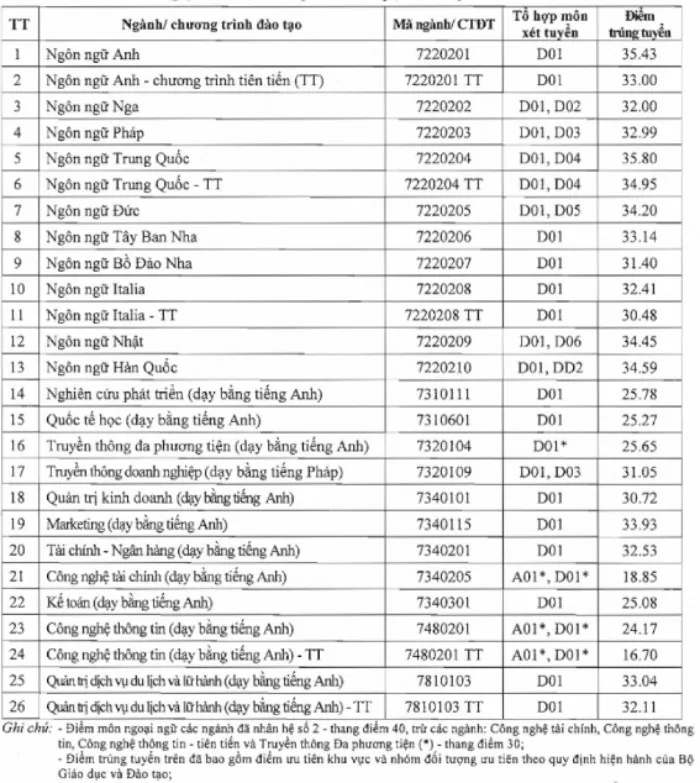 Điểm chuẩn năm 2024 Trường Đại học Hà Nội