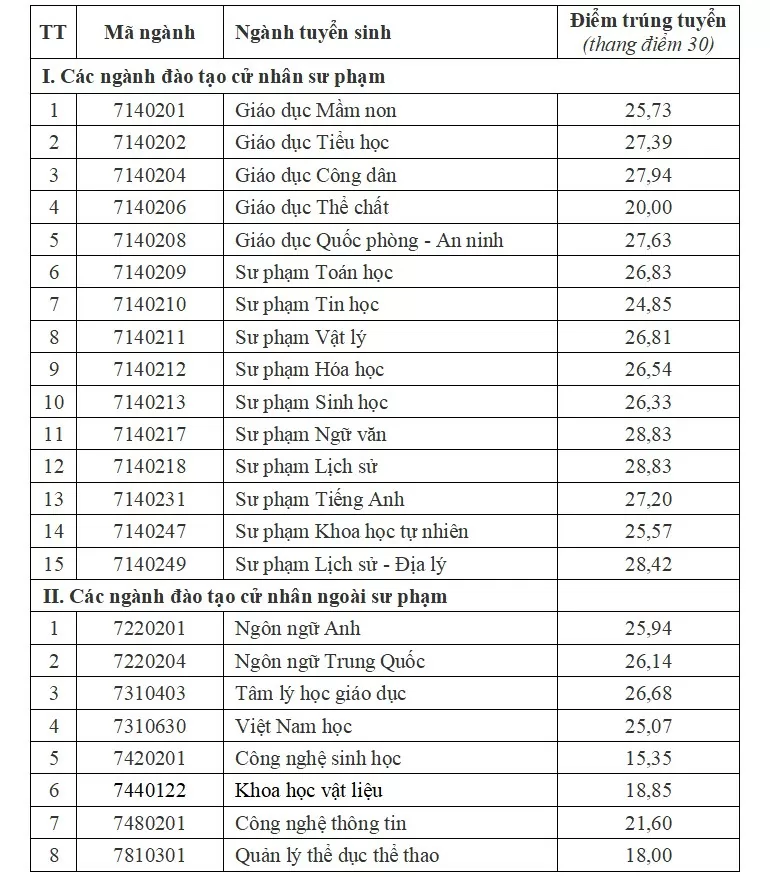 Điểm chuẩn Đại học Sư phạm 2 từ 15,35 điểm