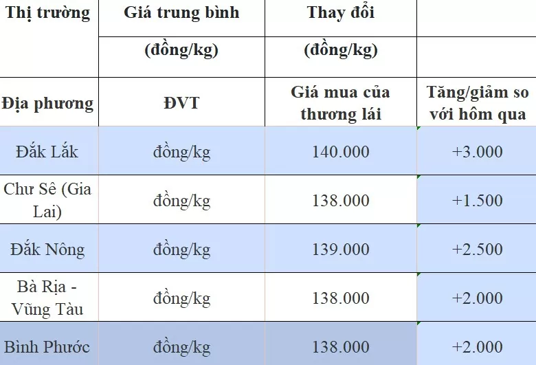 Giá tiêu hôm nay 18/8/2024