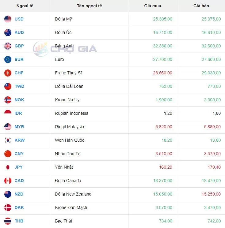 Tỷ giá USD 18/8