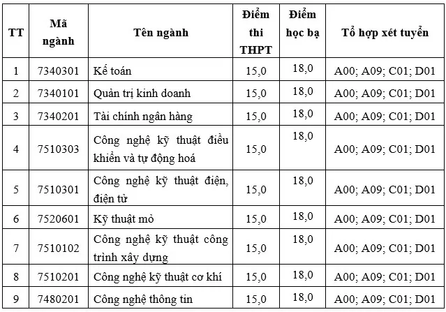 Thông báo điểm chuẩn trúng tuyển đại học 2024 Trường Đại học Công nghiệp Quảng Ninh