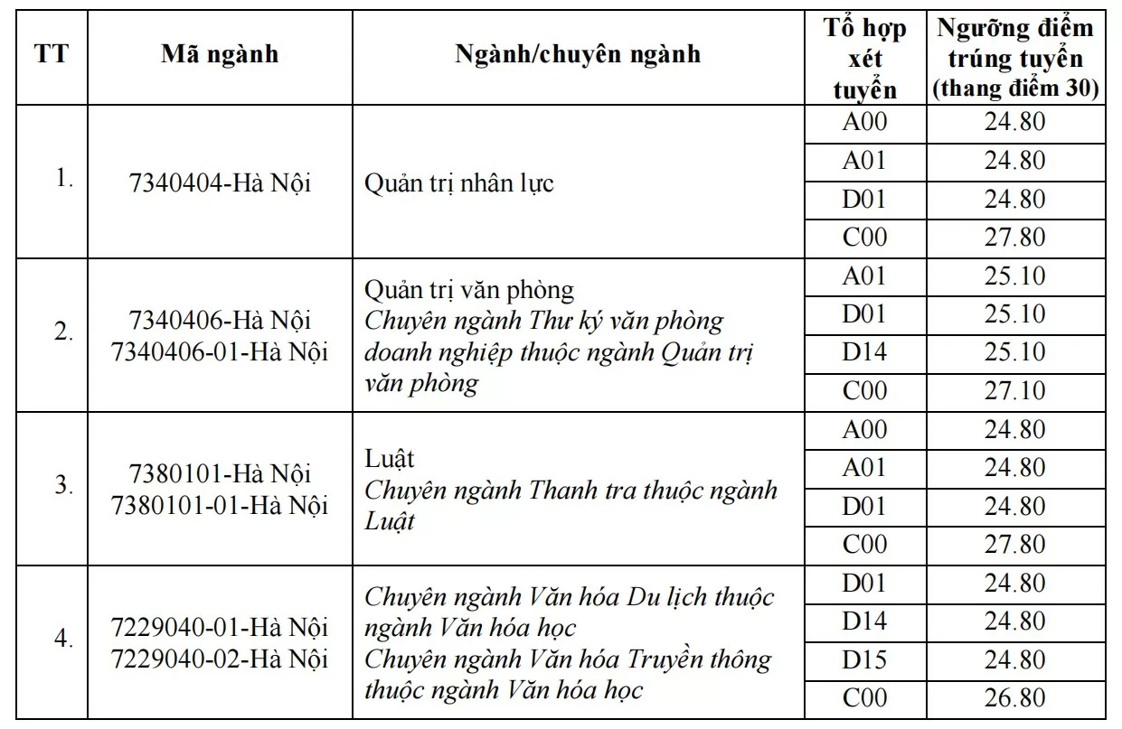 Điểm chuẩn Học viện Hành chính Quốc gia năm 2024