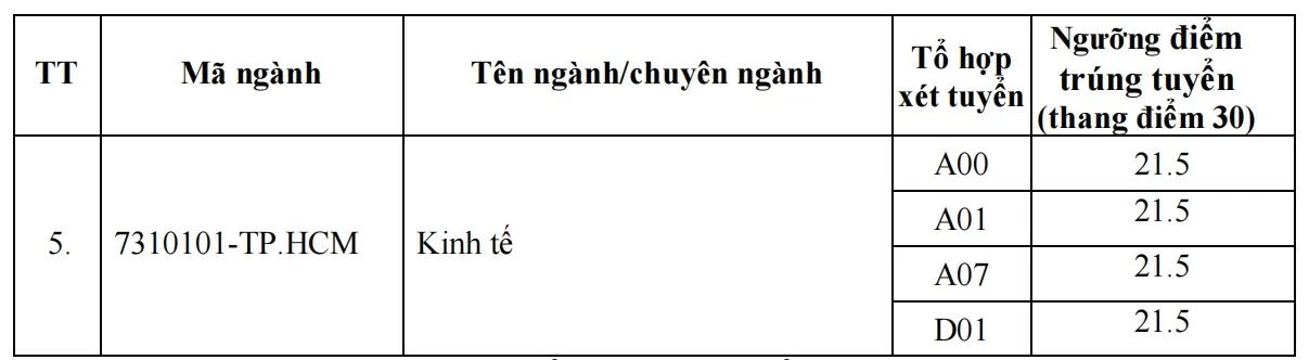 Điểm chuẩn Học viện Hành chính Quốc gia năm 2024