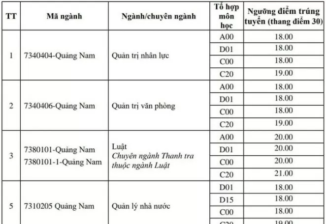 Điểm chuẩn Học viện Hành chính Quốc gia năm 2024