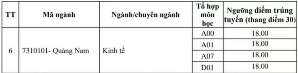 Điểm chuẩn Học viện Hành chính Quốc gia năm 2024