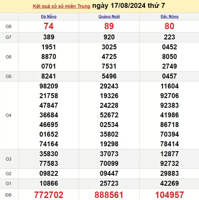 XSMT 17/8, Kết quả xổ số miền Trung hôm nay 17/8/2024, xổ số miền Trung ngày 17 tháng 8