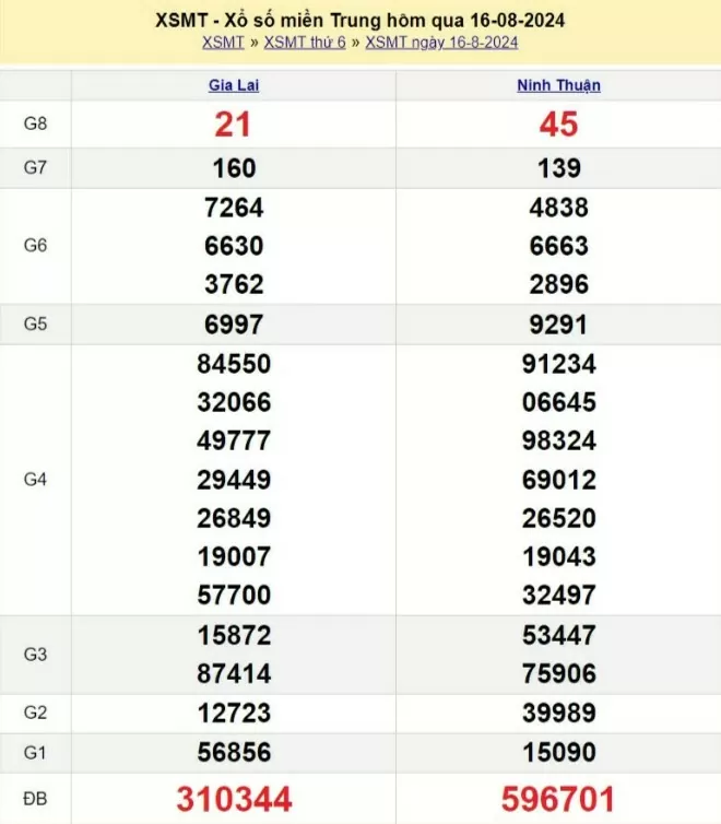 XSMT 16/8, Kết quả xổ số miền Trung hôm nay 16/8/2024, xổ số miền Trung ngày 16 tháng 8
