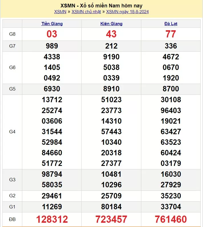 Kết quả Xổ số miền Nam ngày 18/8/2024, KQXSMN ngày 18 tháng 8, XSMN 18/8, xổ số miền Nam hôm nay