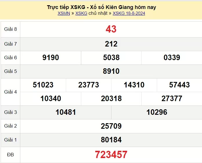 XSKG 25/8, Kết quả xổ số Kiên Giang hôm nay 25/8/2024, KQXSKG Chủ nhật ngày 25 tháng 8