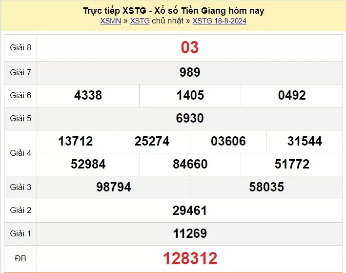 XSTG 18/8, Kết quả xổ số Tiền Giang hôm nay 18/8/2024, KQXSTG chủ Nhật ngày 18 tháng 8