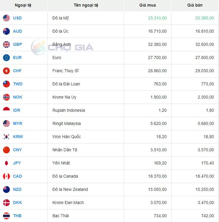 Tỷ giá USD hôm nay 19/8/2024: Chỉ số USD Index (DXY) đạt mức 102,40 điểm