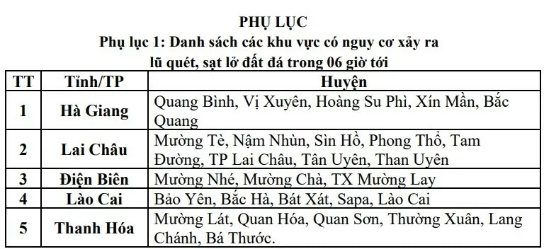 Cảnh báo lũ quét, sạt lở đất do mưa lũ các tỉnh Điện Biên, Lai Châu, Hà Giang, Thanh Hóa