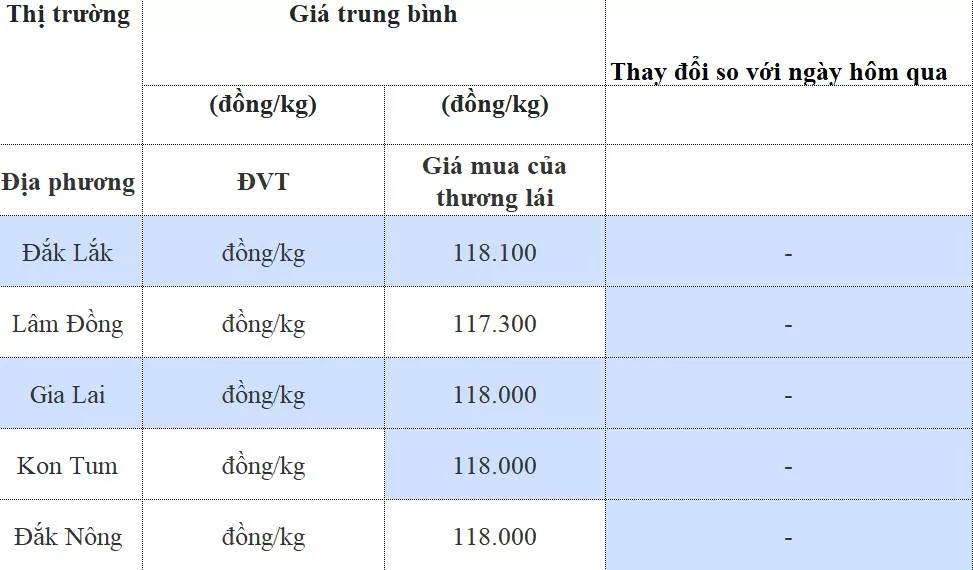 Dự báo giá cà phê 20/8/2024: