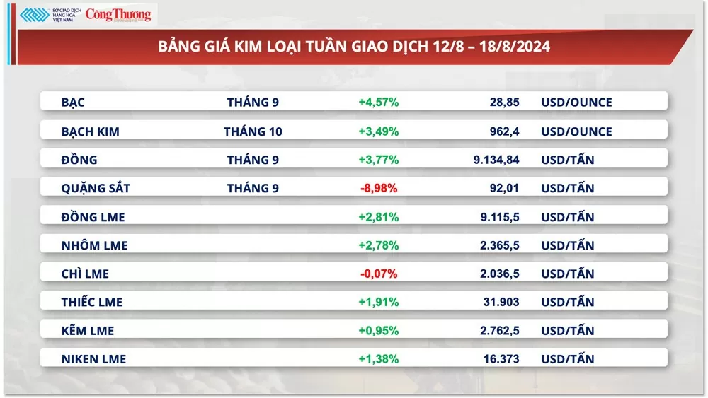 Thị trường hàng hóa hôm nay 19/8: Thị trường nông sản đỏ lửa dẫn dắt xu hướng thị trường hàng hóa