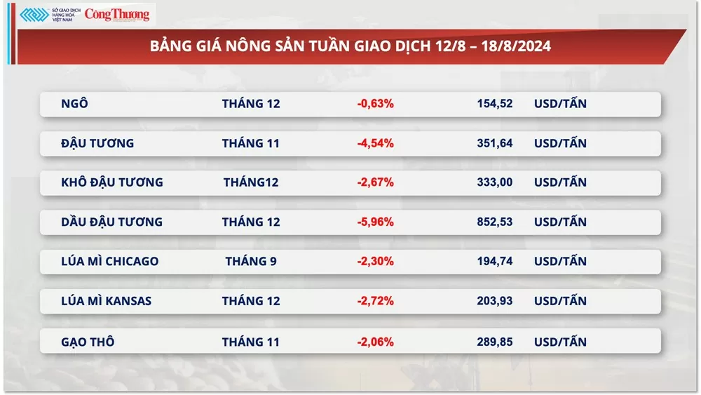 Thị trường hàng hóa hôm nay 19/8: Thị trường nông sản đỏ lửa dẫn dắt xu hướng thị trường hàng hóa