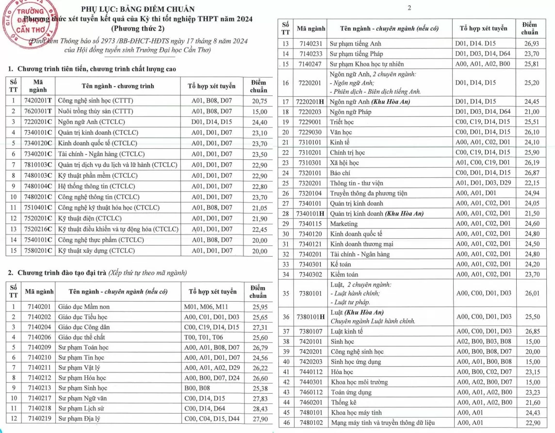 Các trường đại học ở Cần Thơ chính thức công bố điểm chuẩn năm 2024