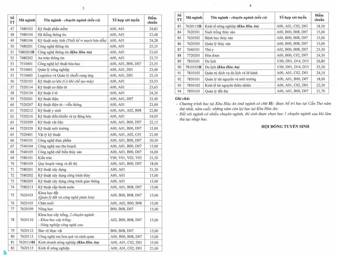 Các trường đại học ở Cần Thơ chính thức công bố điểm chuẩn năm 2024