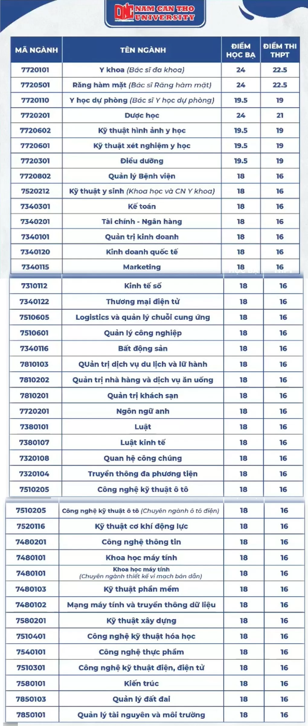 Các trường đại học ở Cần Thơ chính thức công bố điểm chuẩn năm 2024