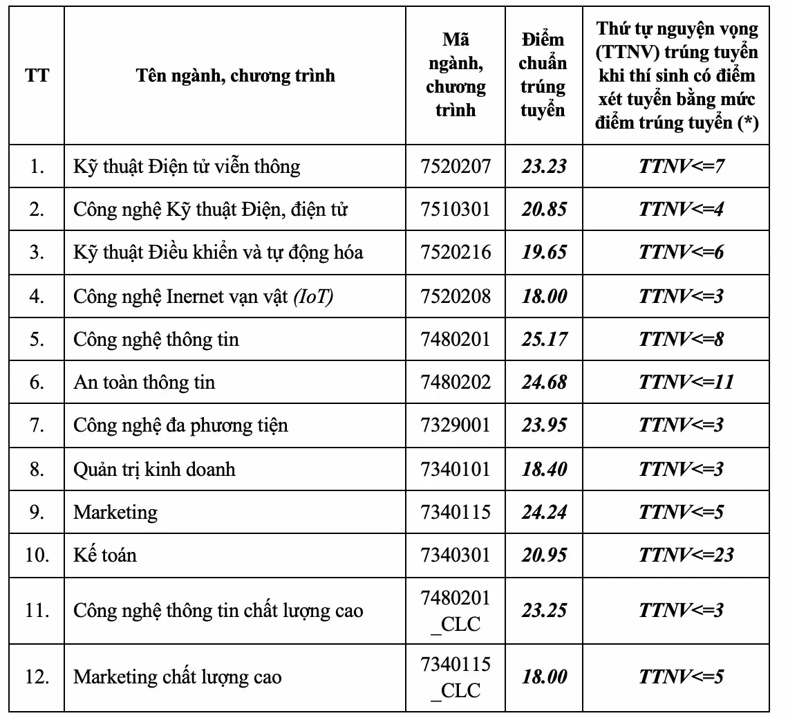 Điểm chuẩn Học viện Công nghệ Bưu chính viễn thông năm 2024