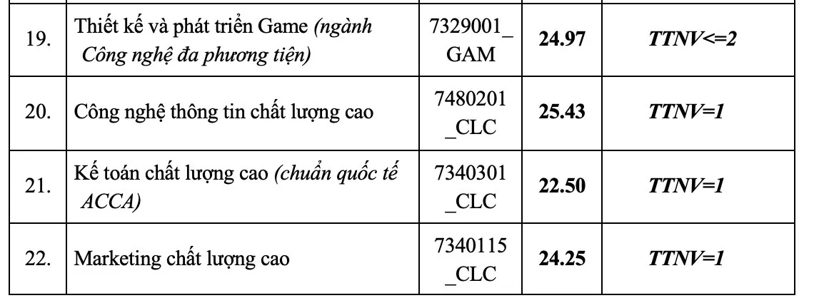 Điểm chuẩn Học viện Công nghệ Bưu chính viễn thông năm 2024