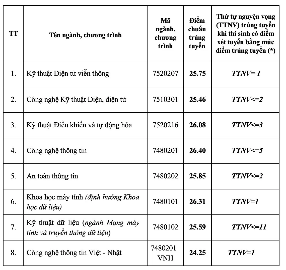 Điểm chuẩn Học viện Công nghệ Bưu chính viễn thông năm 2024