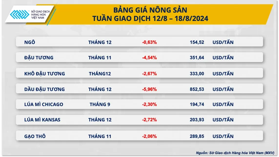 Đậu tương lao dốc, ngô chật vật: Báo cáo WASDE gây sốc thị trường nông sản